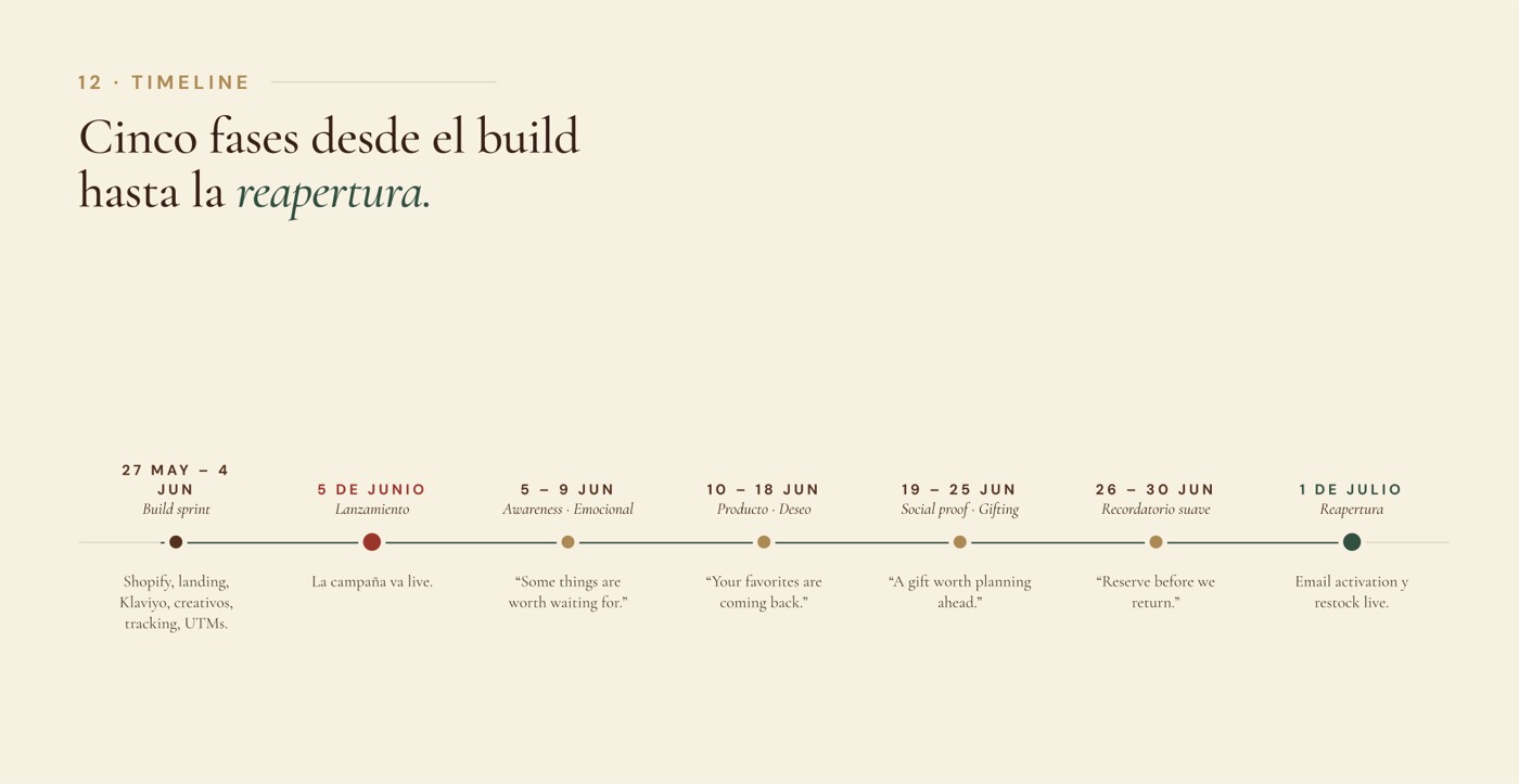 Campaign timeline — five phases from build sprint to reopening